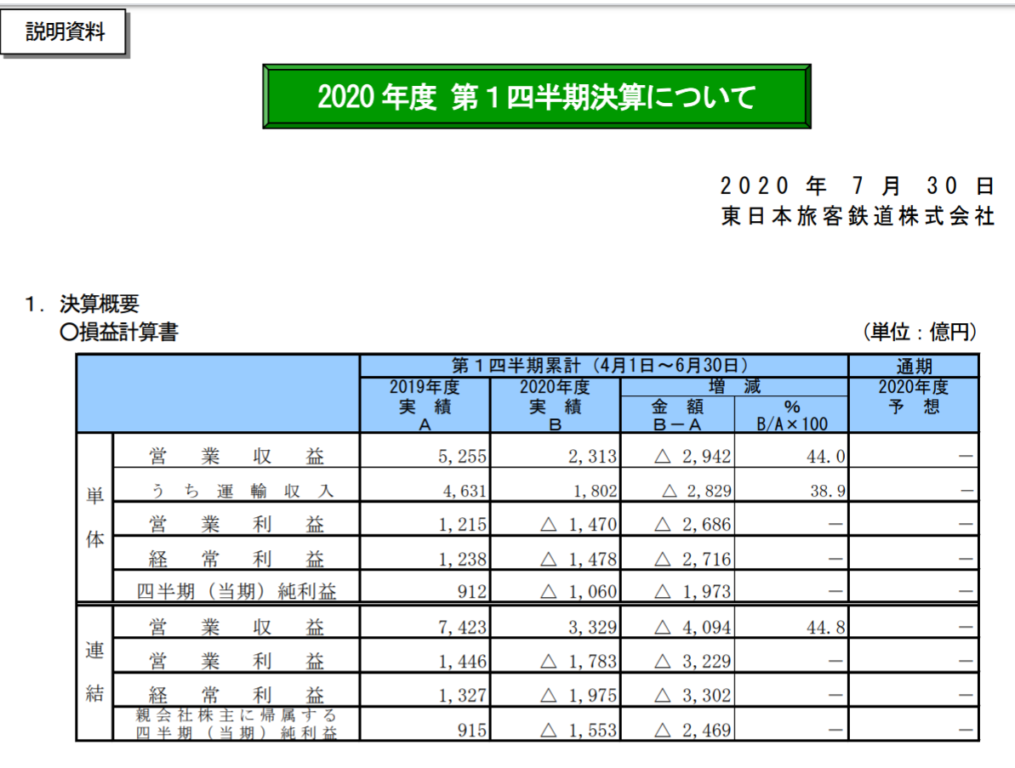 【JR東日本】過去最大1500億円　株価は5年で過去最安値を更新