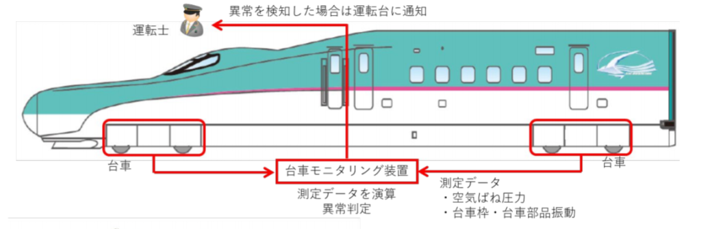 【JR東日本】新造する新幹線に台車モニタリング装置設置へ　2023年から使用開始へ