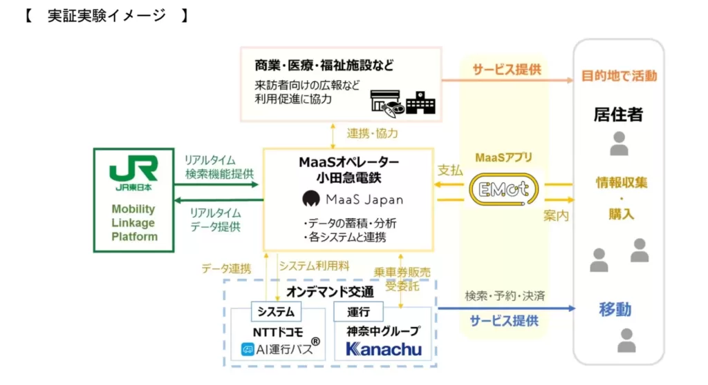 【小田急・JR東など】MaaSの実証実験を町田で実施　2021年1月から