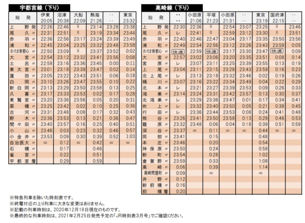 高崎 宇都宮 東海道線が大きく変化 通勤快速 が廃止され東大宮に全列車が停車 普通列車 特急が減便 Japan Railway Com