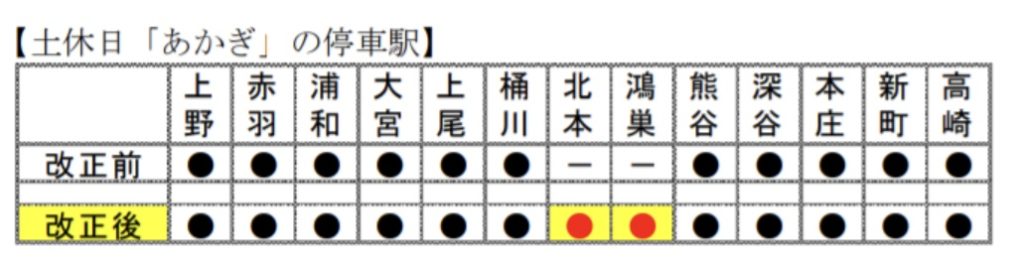 高崎 宇都宮 東海道線が大きく変化 通勤快速 が廃止され東大宮に全列車が停車 普通列車 特急が減便 Japan Railway Com