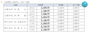 【JR西日本】2021年も山陽新幹線半額・割引きっぷ発売　新大阪～岡山が約4000円