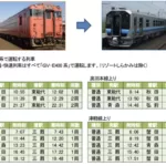 【キハ40・48形が絶滅】男鹿線・五能線の全列車が新型車両に置き換え 一部減便・運休も