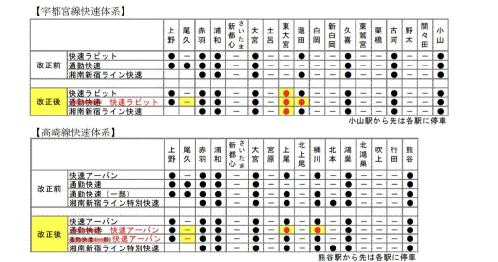高崎・宇都宮・東海道線が大きく変化】｢通勤快速｣が廃止され東大宮に全