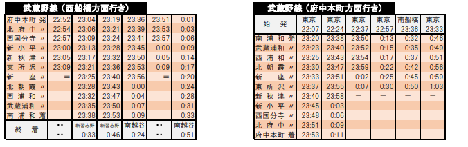 JR東日本、外房・内房線・鹿島線・中央線各線ダイヤ改正2021　終電繰り上げや減便が実施