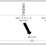 【JR東日本】新幹線車両の検査周期延伸 JR東海と揃える狙いか