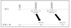 【JR東日本】新幹線車両の検査周期延伸 JR東海と揃える狙いか
