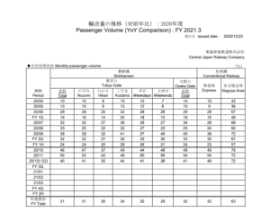 【レポート】JR東海利用率2020が発表　気になる東海道新幹線などまとめ
