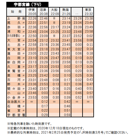 21年3月改正 宇都宮線が大幅ダイヤ変更へ 最終電車で生死にかかわる 一体なぜ Japan Railway Com