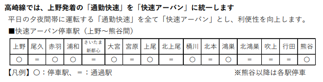 高崎線ダイヤ改正21 減便 廃止 終電など時刻表が変化 Japan Railway Com