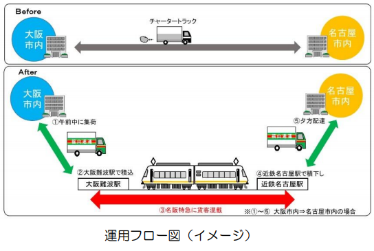 近鉄、名阪特急で「貨物輸送」を実施へ　車両はアーバンライナーを使用