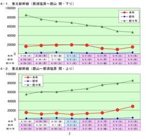 【JR東日本】GWの利用状況を公開 前年比最大9倍 ラッシュは見られず