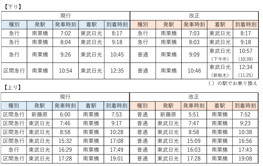 東武鉄道ダイヤ改正2022【日光方面まで普通列車が不便に】日中の南栗橋行きが廃止・急行列車を普通に格下げし、所要時間が増加