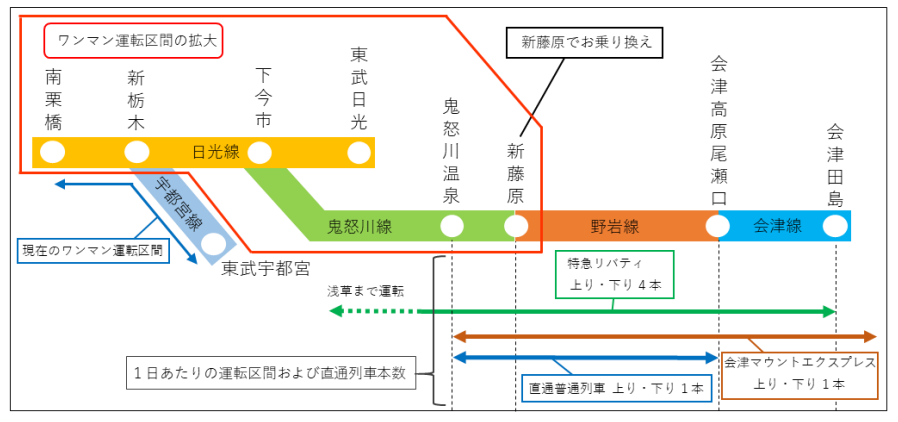 東武鉄道ダイヤ改正2022　ローカル切り捨てへ　ワンマン運転拡大・野岩鉄道・会津線直通廃止へ