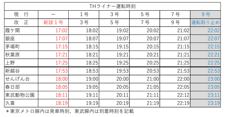 東武鉄道ダイヤ改正2022　THライナーは夕方の時間帯の運行がシフト　深夜便は廃止に