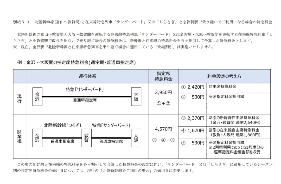 JR西日本、北陸新幹線と在来線特急列車の乗継で独自の割引を設定 従来の乗継割引はJR各社で全廃に